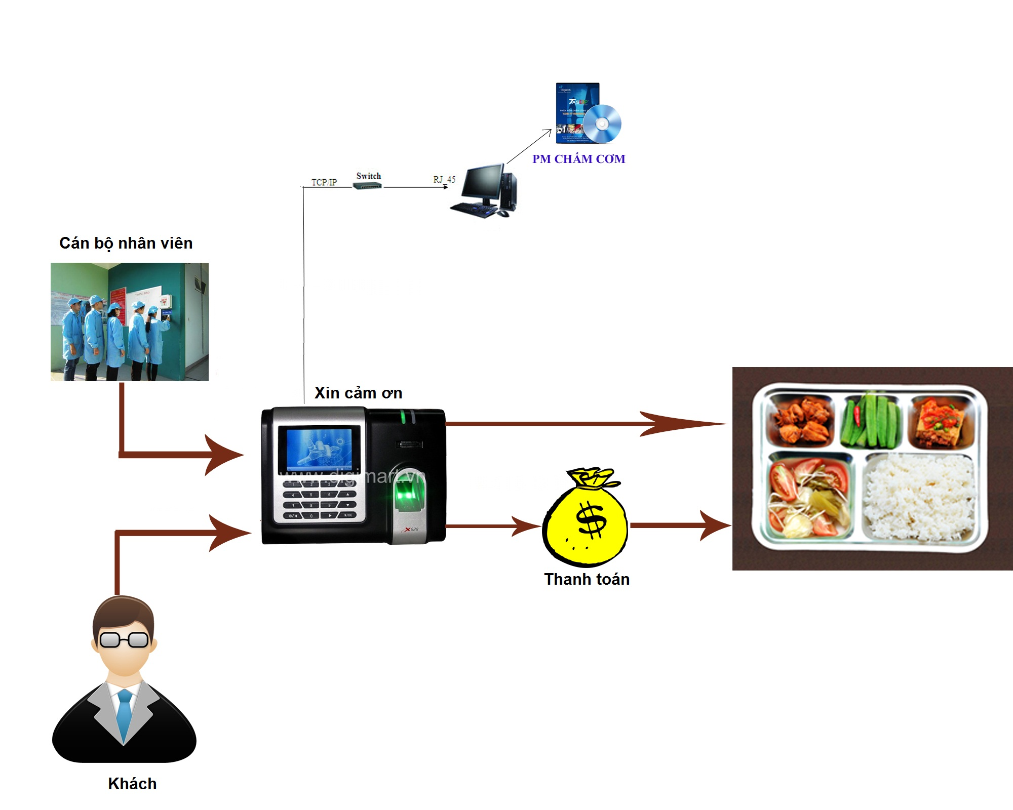 Giải pháp quản lý chấm cơm - quản lý xuất ăn cho khu công nghiệp