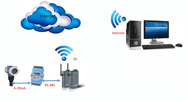 Giải pháp quản lý mức xăng dầu