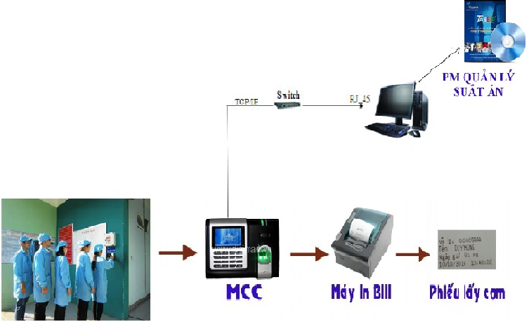 Hệ thống quản lý suất ăn thông minh trong công ty FCC Việt Nam