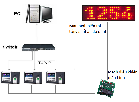 Giải pháp quản lý ​ dịch vụ bếp ăn công nghiệp