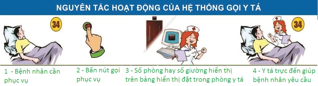 Ứng dụng chuông gọi y tá cho bệnh nhân gọi bác sĩ