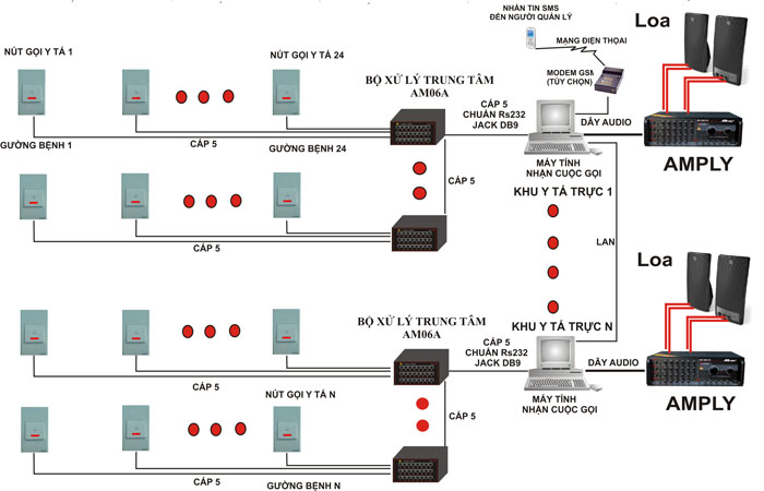 Giải pháp hệ thống y tá trực có dây dành bệnh viện và phòng khám gia đình lớn