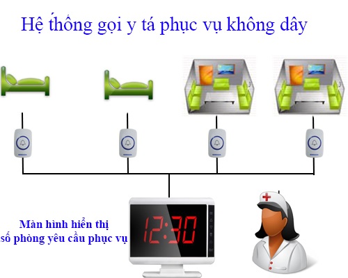 Giải pháp báo gọi y tá không giây cho phòng khám gia đình và bệnh viên đa khoa.