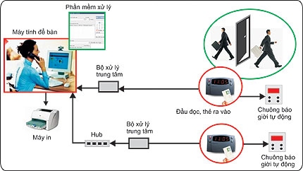 Bán Máy chấm công tại Hải Phòng