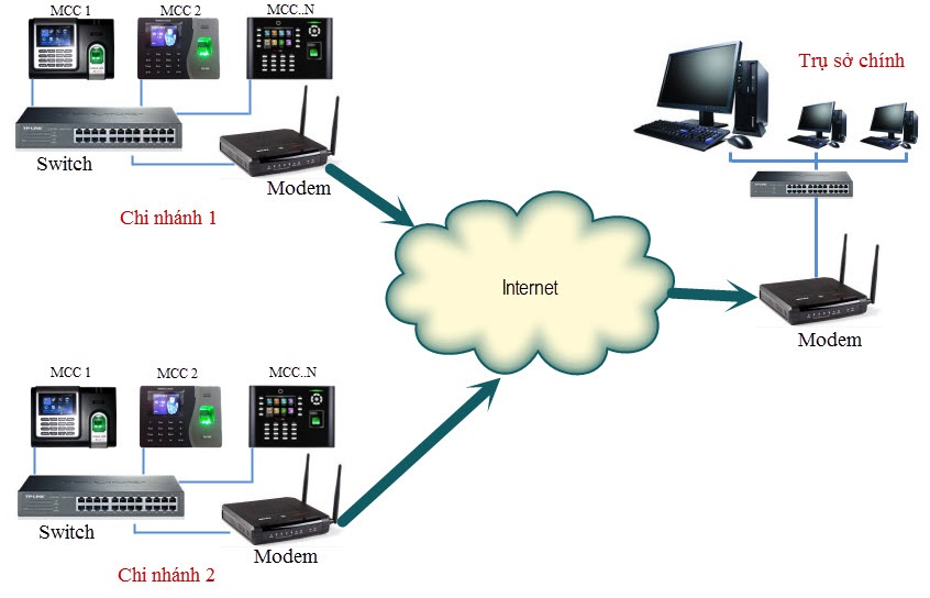 Giải pháp quản lí chấm công nhiều chi nhánh trên internet