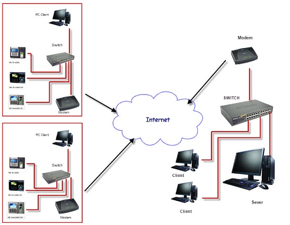 Giải pháp quản lí chấm công nhiều chi nhánh trên internet