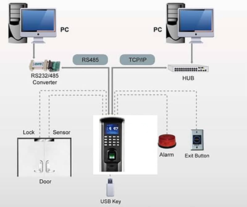 SF800 - Máy chấm công vân tay và kiểm soát cửa